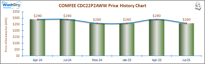 07_COMFEE CDC22P2AWW Price History Chart-DW The price history chart of the COMFEE CDC22P2AWW countertop dishwasher shows its price fluctuation in the previous months.
