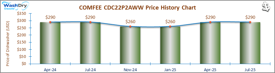 01_COMFEE CDC22P2AWW Price History Chart-DW A line and bar chart showing the price history of the COMFEE CDC22P2AWW countertop dishwasher from October 2023 to January 2025. Prices fluctuate between $260 and $290 over the recorded period.