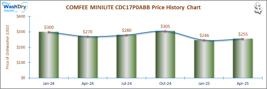 01a_COMFEE MINILITE CDC17P0ABB Price History Chart-DW Bar chart displaying the price history of the COMFEE MINILITE CDC17P0ABB dishwasher from September 2023 to January 2054. Prices range from $255 in September 2023 to $246 in January 2025, peaking at $305 in September 2024.