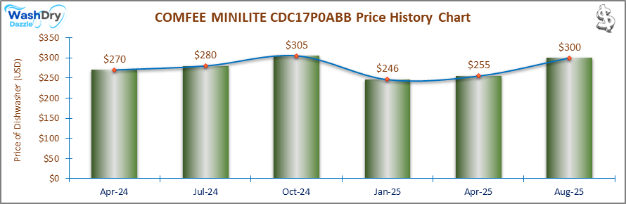 07_COMFEE MINILITE CDC17P0ABB Price History Chart-DW The price history chart of the COMFEE MINILITE CDC17P0ABB countertop dishwasher shows its price fluctuation in the previous months.