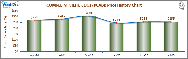 07_COMFEE MINILITE CDC17P0ABB Price History Chart-DW The price history chart of the COMFEE MINILITE CDC17P0ABB countertop dishwasher shows its price fluctuation in the previous months.