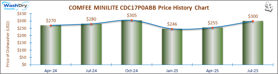07_COMFEE MINILITE CDC17P0ABB Price History Chart-DW The price history chart of the COMFEE MINILITE CDC17P0ABB countertop dishwasher shows its price fluctuation in the previous months.