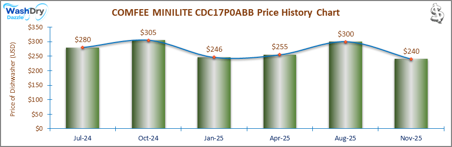 The price history chart of the COMFEE MINILITE CDC17P0ABB countertop dishwasher shows its price fluctuation in the previous months.