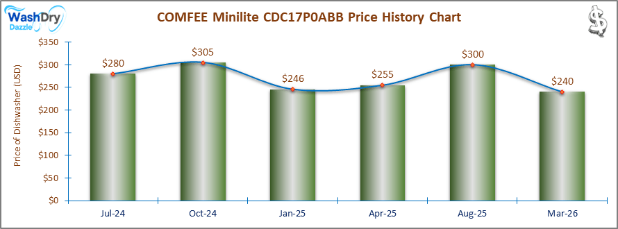 The price history chart of the COMFEE MINILITE CDC17P0ABB countertop dishwasher shows its price fluctuation in the previous months.
