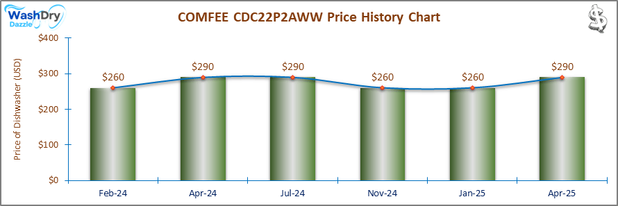 A line and bar chart showing the price history of the COMFEE CDC22P2AWW countertop dishwasher from October 2023 to January 2025. Prices fluctuate between $260 and $290 over the recorded period.