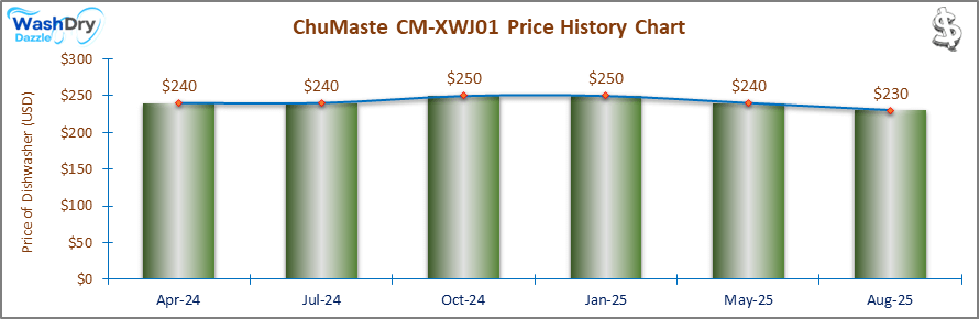 01_ChuMaste CM-XWJ01 Price History Chart-DW A price history chart for the ChuMaste CM-XWJ01 dishwasher shows price fluctuations from October 2023 to January 2025. The price starts at $270 in October 2023, decreases to $240 in April 2024, and then increases to $250 in January 2025.