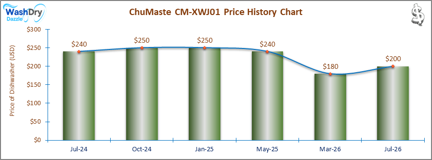 01_ChuMaste CM-XWJ01 Price History Chart-DW-June-26 A line and bar chart showing the price history of the ChuMaste CM-XWJ01 countertop dishwasher from July 2024 to July 2026. Prices fluctuate between $180 and $250 over the recorded period.