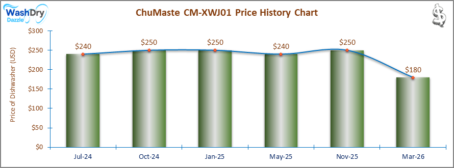 The price history chart of the ChuMaste CM-XWJ01 countertop dishwasher shows its price fluctuation in the previous months.
