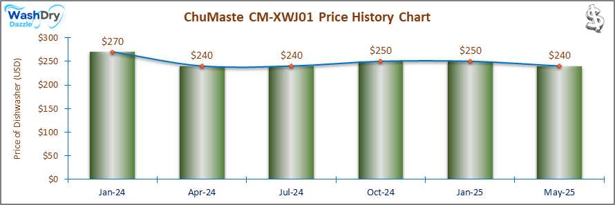 01_ChuMaste CM-XWJ01 Price History Chart-DW A price history chart for the ChuMaste CM-XWJ01 dishwasher shows price fluctuations from October 2023 to January 2025. The price starts at $270 in October 2023, decreases to $240 in April 2024, and then increases to $250 in January 2025.
