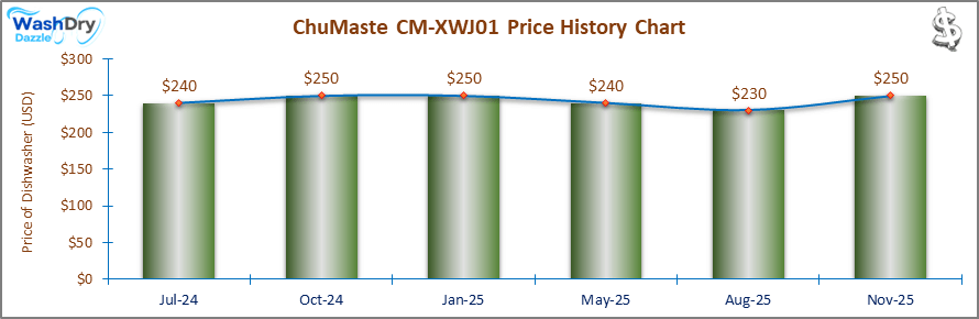 The price history chart of the ChuMaste CM-XWJ01 countertop dishwasher shows its price fluctuation in the previous months.