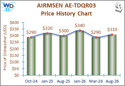 02a_AIRMSEN AE-TDQR03 Price History Chart-MW This chart shows the price history of the AIRMSEN AE-TDQR03 dishwasher from September 2023 to January 2025. Prices start at $286 from September to April 2024, drop to $250 in June 2024, then rise to $290 in September 2024, and peak at $320 in January 2025.