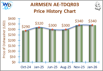 The price history chart of the AIRMSEN AE-TDQR03 countertop dishwasher shows its price fluctuation in the previous months.