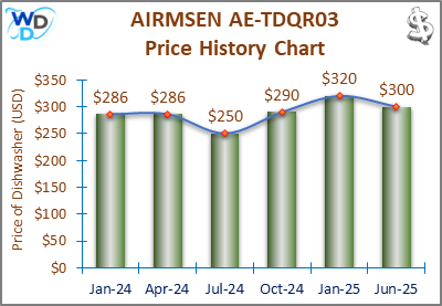 08_AIRMSEN AE-TDQR03 Price History Chart-MW The price history chart of the AIRMSEN AE-TDQR03 countertop dishwasher shows its price fluctuation in the previous months.