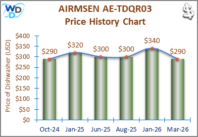 The price history chart of the AIRMSEN AE-TDQR03 countertop dishwasher shows its price fluctuation in the previous months.