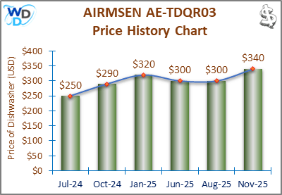 This chart shows the price history of the AIRMSEN AE-TDQR03 dishwasher from September 2023 to January 2025. Prices start at $286 from September to April 2024, drop to $250 in June 2024, then rise to $290 in September 2024, and peak at $320 in January 2025.