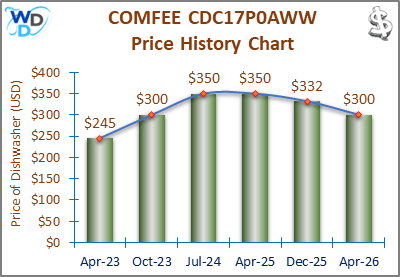 The price history chart of the COMFEE CDC17P0AWW countertop dishwasher shows its price fluctuation in the previous months.