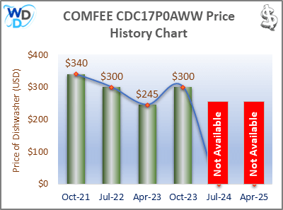 02_COMFEE CDC17P0AWW Price History Chart-MW COMFEE CDC17P0AWW Price History Chart showing price fluctuations from October 2021 to January 2025. The dishwasher's price started at $340 in October 2021, decreased to $300 by July 2022, further dropped to $245 in April 2023, then increased to $300 by October 2023. The chart indicates the dishwasher was marked as 'Not Available' in July 2024 and January 2025.