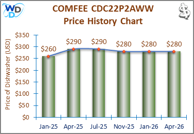 The price history chart of the COMFEE CDC22P2AWW countertop dishwasher shows its price fluctuation in the previous months.