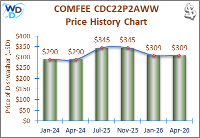 The price history chart of the COMFEE CDC22P2AWW countertop dishwasher shows its price fluctuation in the previous months.