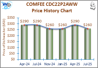 08_COMFEE CDC22P2AWW Price History Chart-MW The price history chart of the COMFEE CDC22P2AWW countertop dishwasher shows its price fluctuation in the previous months.