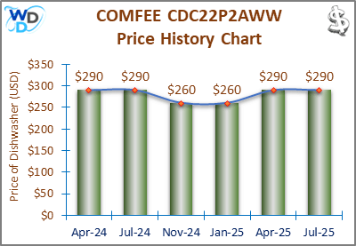 02_COMFEE CDC22P2AWW Price History Chart-MW A line and bar chart showing the price history of the COMFEE CDC22P2AWW countertop dishwasher from October 2023 to January 2025. Prices fluctuate between $260 and $290 over the recorded period.