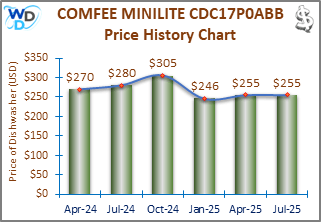 08_COMFEE MINILITE CDC17P0ABB Price History Chart-MW The price history chart of the COMFEE MINILITE CDC17P0ABB countertop dishwasher shows its price fluctuation in the previous months.