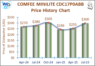 08_COMFEE MINILITE CDC17P0ABB Price History Chart-MW The price history chart of the COMFEE MINILITE CDC17P0ABB countertop dishwasher shows its price fluctuation in the previous months.