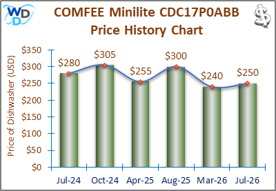 The price history chart of the COMFEE MINILITE CDC17P0ABB countertop dishwasher shows its price fluctuation in the previous months.
