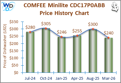 The price history chart of the COMFEE MINILITE CDC17P0ABB countertop dishwasher shows its price fluctuation in the previous months.