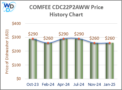 A line and bar chart showing the price history of the COMFEE CDC22P2AWW countertop dishwasher from October 2023 to January 2025. Prices fluctuate between $260 and $290 over the recorded period.