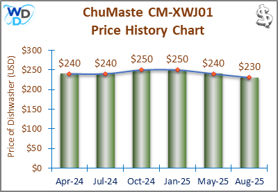 02_ChuMaste CM-XWJ01 Price History Chart-MW A price history chart for the ChuMaste CM-XWJ01 dishwasher shows price fluctuations from October 2023 to January 2025. The price starts at $270 in October 2023, decreases to $240 in April 2024, and then increases to $250 in January 2025.