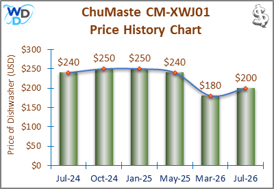 02_ChuMaste CM-XWJ01 Price History Chart-MW-June-26 A line and bar chart showing the price history of the ChuMaste CM-XWJ01 countertop dishwasher from July 2024 to July 2026. Prices fluctuate between $180 and $250 over the recorded period.