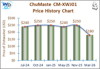 The price history chart of the ChuMaste CM-XWJ01 countertop dishwasher shows its price fluctuation in the previous months.