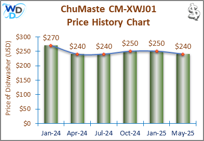 02_ChuMaste CM-XWJ01 Price History Chart-MW A price history chart for the ChuMaste CM-XWJ01 dishwasher shows price fluctuations from October 2023 to January 2025. The price starts at $270 in October 2023, decreases to $240 in April 2024, and then increases to $250 in January 2025.