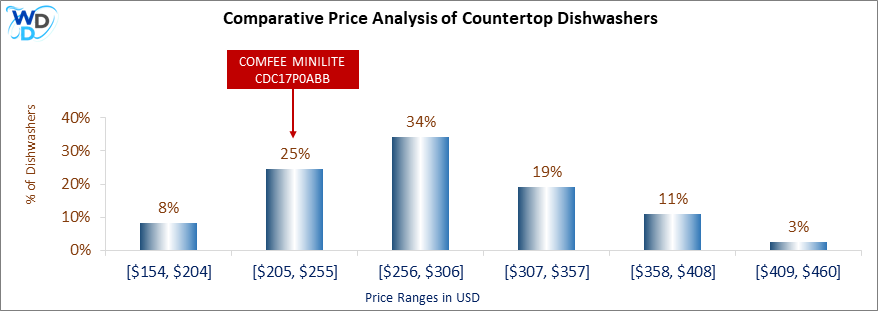 This is a comparative price analysis histogram of countertop dishwashers available in the market. It defines where COMFEE MINILITE CDC17P0ABB falls compared to other countertop countertop dishwashers in the market.