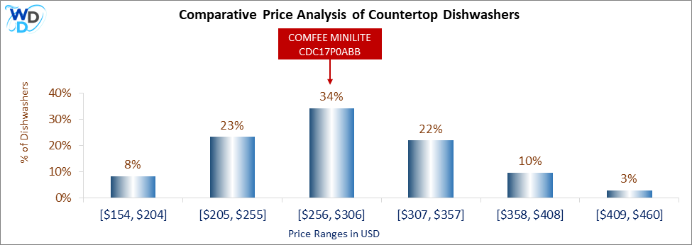 This is a comparative price analysis histogram of countertop dishwashers available in the market. It defines where COMFEE MINILITE CDC17P0ABB falls compared to other countertop countertop dishwashers in the market.