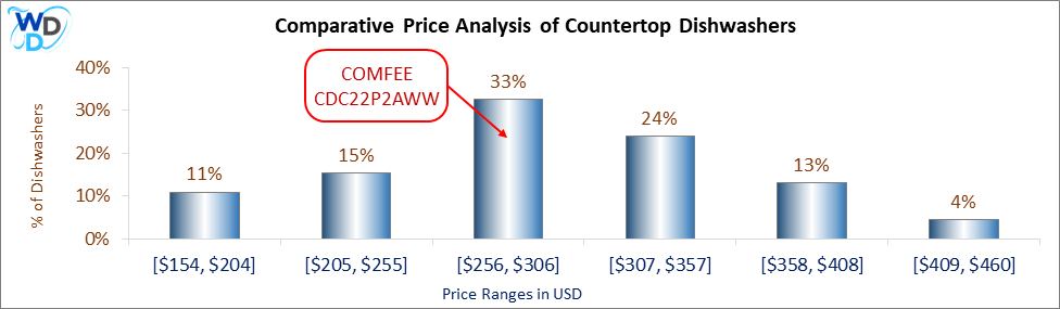 A bar chart comparing the price ranges of countertop dishwashers. COMFEE CDC22P2AWW is highlighted in the $256-$306 range, representing 33% of models.