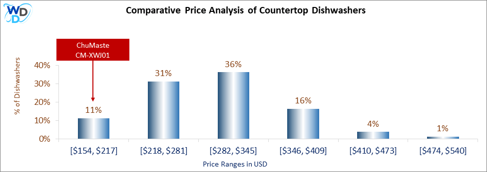 This is a comparative price analysis histogram of countertop dishwashers available in the market. It defines where ChuMaste CM-XWJ01 falls compared to other countertop countertop dishwashers in the market.