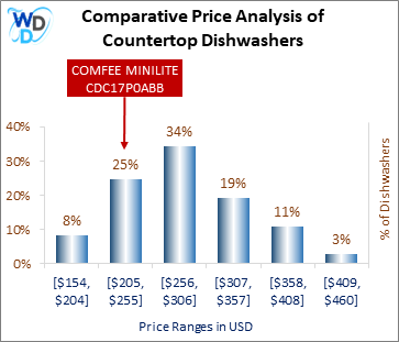 This is a comparative price analysis histogram of countertop dishwashers available in the market. It defines where COMFEE MINILITE CDC17P0ABB falls compared to other countertop countertop dishwashers in the market.
