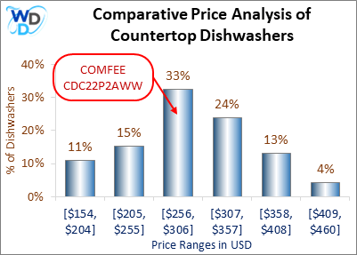 A bar chart comparing the price ranges of countertop dishwashers. COMFEE CDC22P2AWW is highlighted in the $256-$306 range, representing 33% of models.