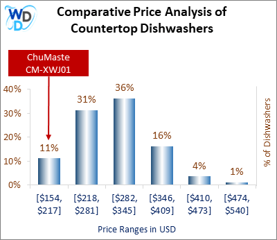 This is a comparative price analysis histogram of countertop dishwashers available in the market. It defines where ChuMaste CM-XWJ01 falls compared to other countertop countertop dishwashers in the market.