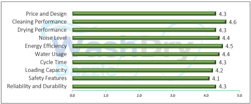A bar chart showing the performance evaluation values of COMFEE ‎CDC22P2AWW.