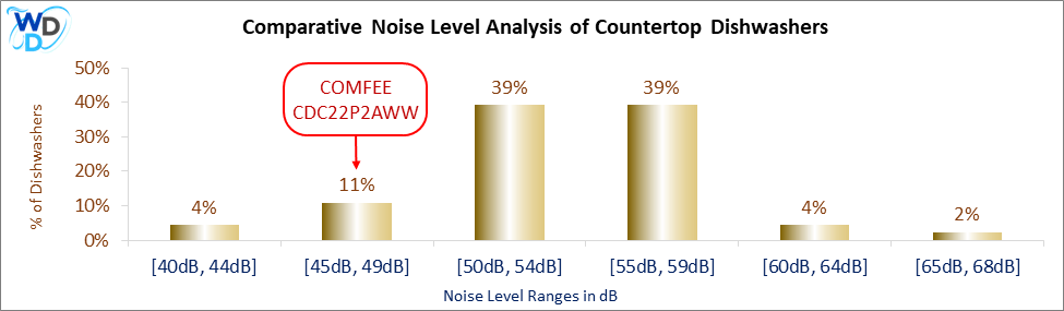 A bar chart showing noise level ranges for countertop dishwashers. COMFEE CDC22P2AWW is highlighted in the 45-49 dB range, representing 11% of models.