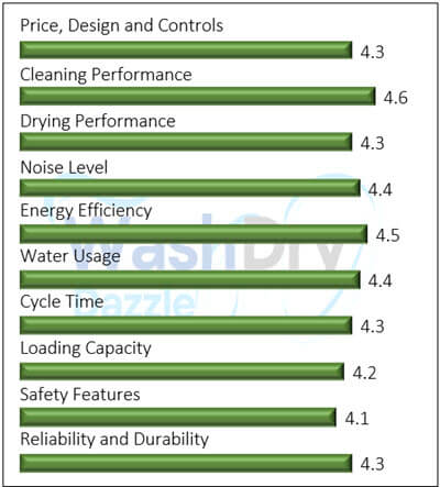 A bar chart showing the performance evaluation values of COMFEE ‎CDC22P2AWW in compressed form.