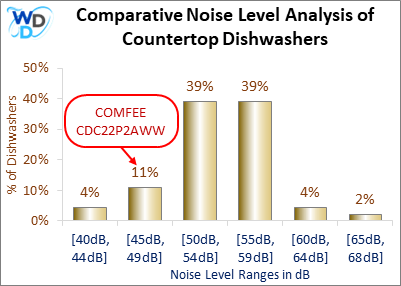 A bar chart showing noise level ranges for countertop dishwashers. COMFEE CDC22P2AWW is highlighted in the 45-49 dB range, representing 11% of models.