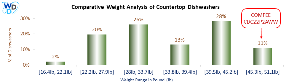 A bar chart comparing weight ranges of countertop dishwashers. COMFEE CDC22P2AWW is highlighted in the 45.3-51.1 lbs range, representing 11% of models.