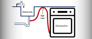 Diagram illustrating 'What is a Dishwasher High Loop' with correct installation method.