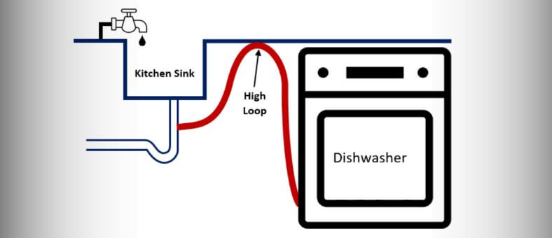 What is a Dishwasher High Loop? | WashDryDazzle