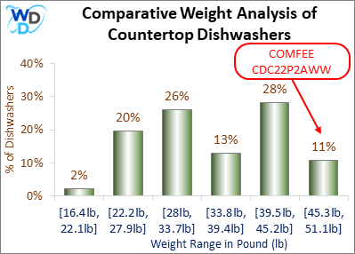 A bar chart comparing weight ranges of countertop dishwashers. COMFEE CDC22P2AWW is highlighted in the 45.3-51.1 lbs range, representing 11% of models.