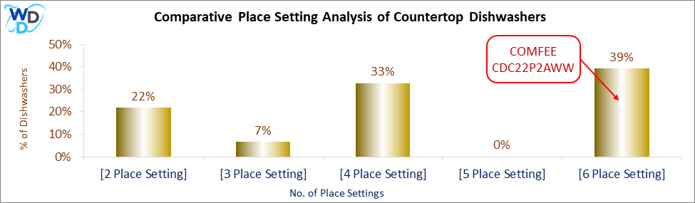 A bar chart showing the place setting capacity of countertop dishwashers. COMFEE CDC22P2AWW is highlighted in the 6 place settings category, representing 39% of models.